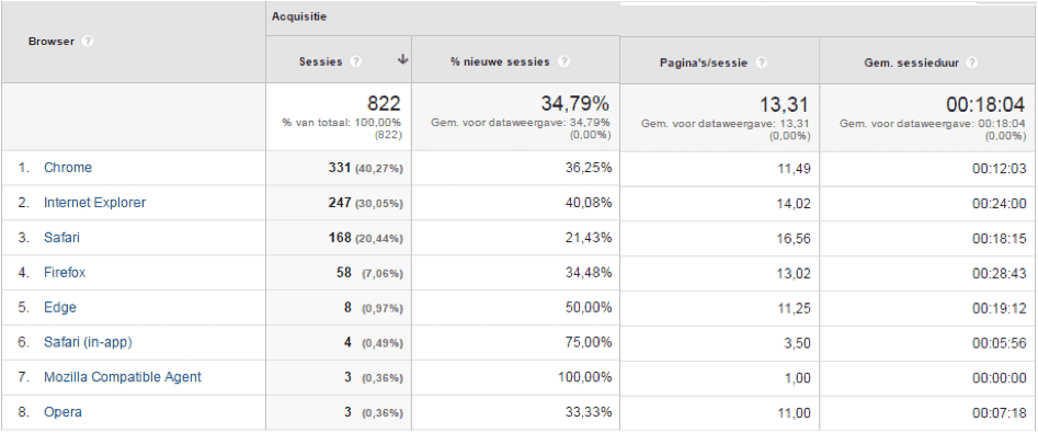 hoe lang is een deelnemer ingelogd op de myGCP leeromgeving?