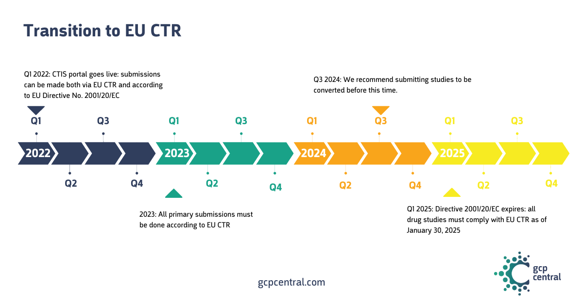 transition to EU CTR gcp central