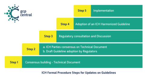 Implementation of ICH GCP E6 (R3) - GCP Central